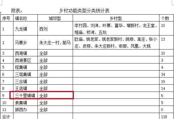 期待！阜陽三十里鋪鎮，將打造成生態宜居特色小鎮！